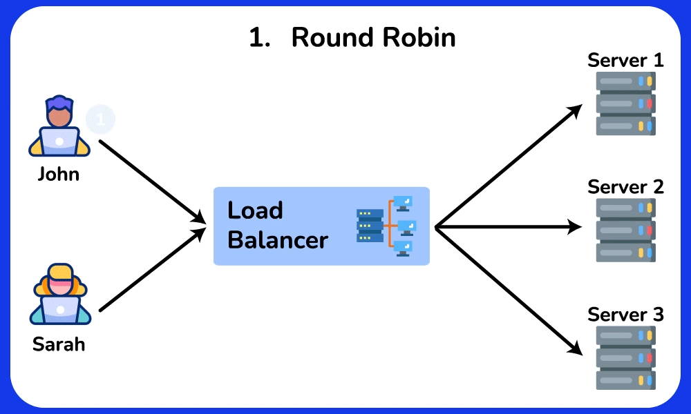 Round Robin Algoritması