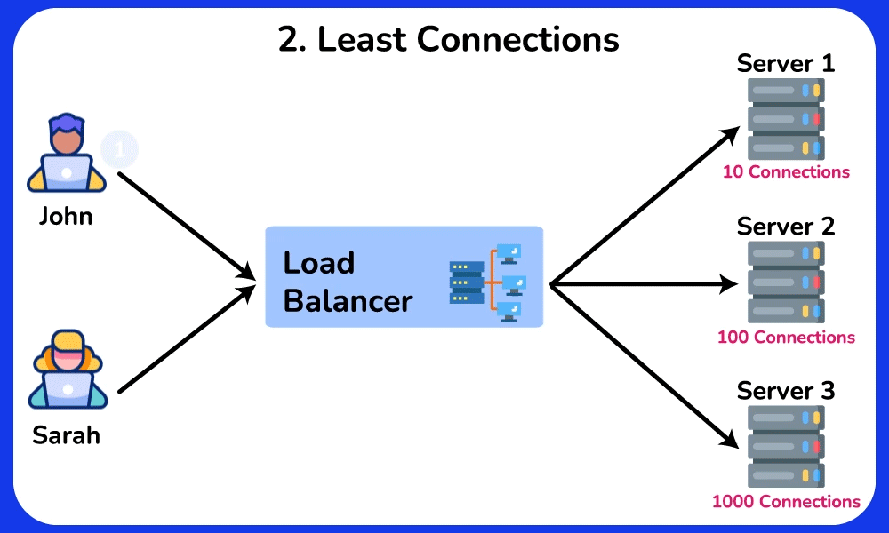 Least Connections Algoritması