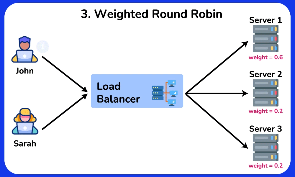 Weighted Round Robin Algoritması