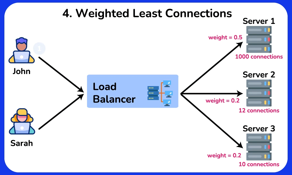 Weighted Least Connections Algoritması