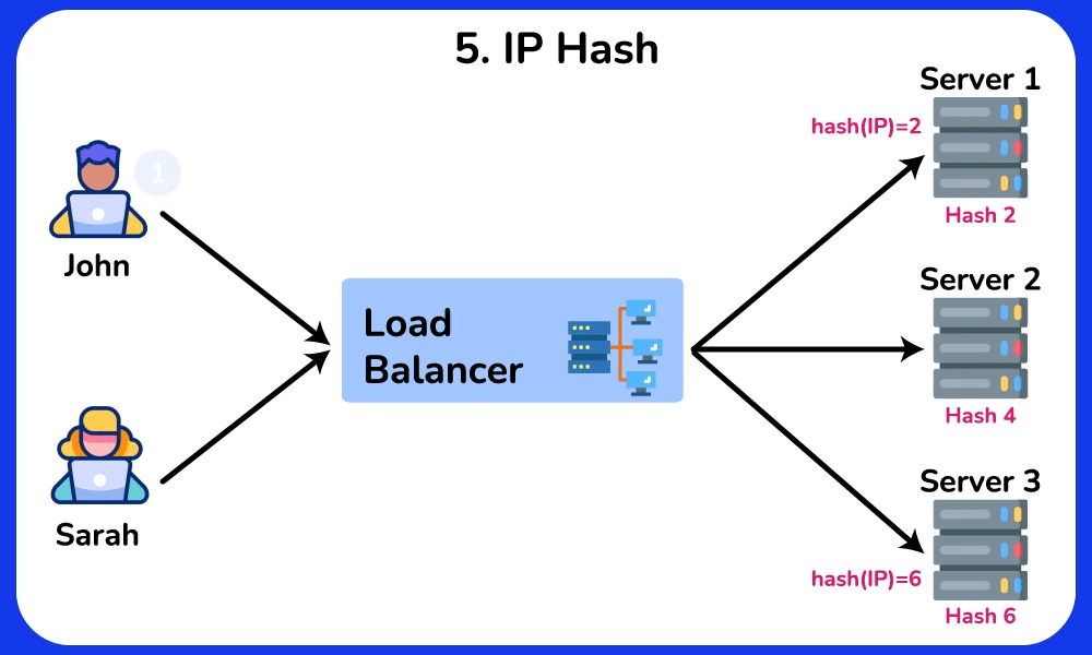 IP Hash Algoritması