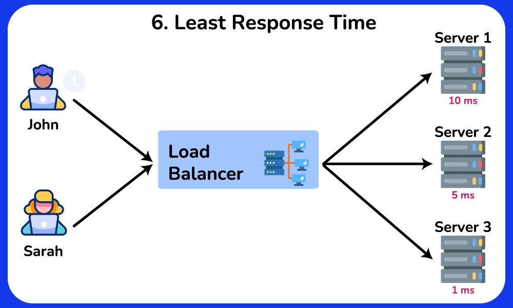 Least Response Time Algoritması