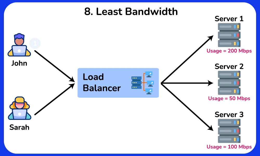 Least Bandwidth Algoritması