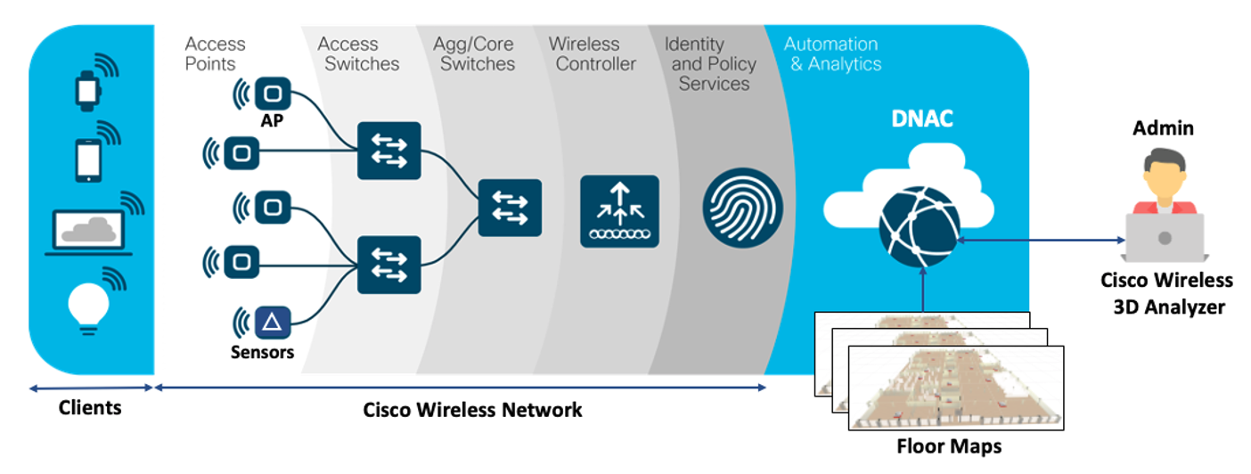 Cisco Access Point Device